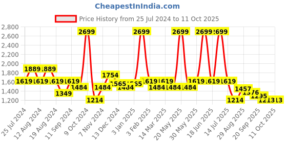myntra.com t-base Men Mustard Yellow & Navy Solid Insulator Puffer Jacket t-base Price History Graph from 25 Jul 2024 to 11 Oct 2025