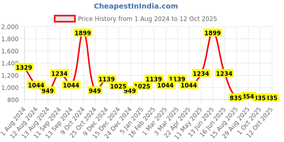 myntra.com t-base Men Navy Blue & Green Striped Pullover t-base Price History Graph from 1 Aug 2024 to 12 Oct 2025