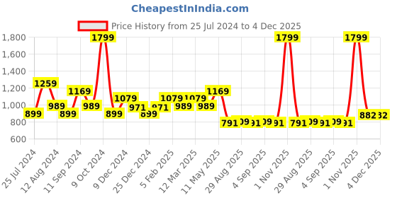 myntra.com t-base Men Navy Blue & Grey Striped Cotton Pullover t-base Price History Graph from 25 Jul 2024 to 3 Dec 2025