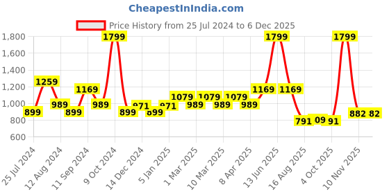 myntra.com t-base Men Navy Blue & Grey Striped Pure Cotton Pullover t-base Price History Graph from 25 Jul 2024 to 5 Dec 2025
