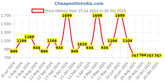 myntra.com t-base Men Navy Blue & White Colourblocked Striped Pullover t-base Price History Graph from 25 Jul 2024 to 26 Oct 2025