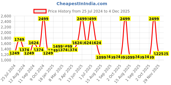 myntra.com t-base Men Navy Blue & White Striped Cotton Pullover t-base Price History Graph from 25 Jul 2024 to 4 Dec 2025
