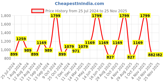 myntra.com t-base Men Navy Blue & White Striped Pullover t-base Price History Graph from 25 Jul 2024 to 25 Nov 2025