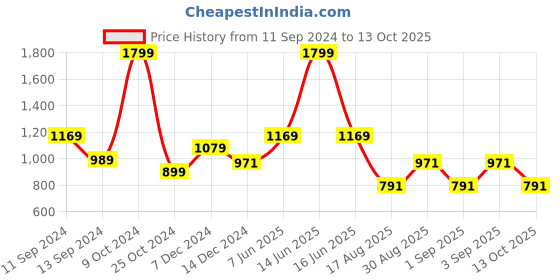 myntra.com t-base Men Navy Blue & White Striped Pullover t-base Price History Graph from 11 Sep 2024 to 13 Oct 2025