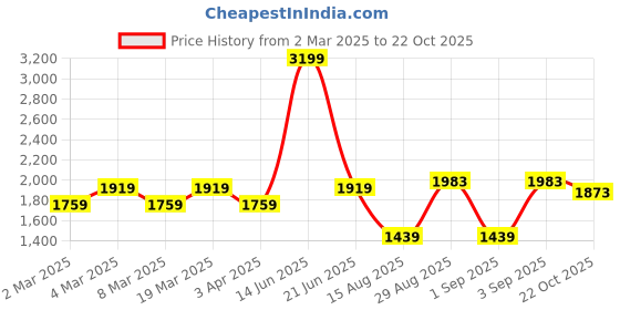 myntra.com t-base Men Navy Blue Camouflage Windcheater Bomber Jacket t-base Price History Graph from 2 Mar 2025 to 22 Oct 2025