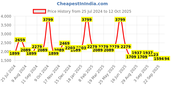 myntra.com t-base Men Navy Blue Colourblocked Windcheater Puffer Jacket t-base Price History Graph from 25 Jul 2024 to 11 Oct 2025