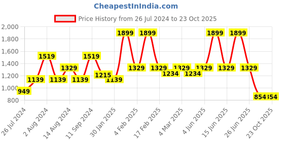 myntra.com t-base Men Navy Blue Core Chinos Trousers t-base Price History Graph from 26 Jul 2024 to 23 Oct 2025