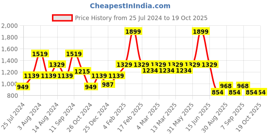 myntra.com t-base Men Navy Blue Easy Wash Chinos Trousers t-base Price History Graph from 25 Jul 2024 to 19 Oct 2025