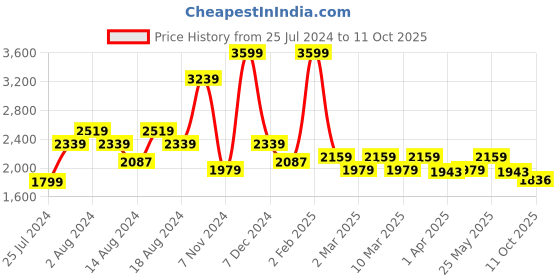 myntra.com t-base Men Navy Blue Insulator Bomber Jacket t-base Price History Graph from 25 Jul 2024 to 11 Oct 2025
