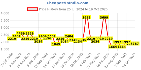 myntra.com t-base Men Navy Blue Lightweight Puffer Jacket t-base Price History Graph from 25 Jul 2024 to 18 Oct 2025