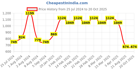 myntra.com t-base Men Navy Blue Printed Cotton Chino Shorts t-base Price History Graph from 25 Jul 2024 to 20 Oct 2025