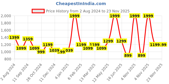 myntra.com t-base Men Navy Blue Printed Fleece Sweatshirt t-base Price History Graph from 2 Aug 2024 to 22 Nov 2025