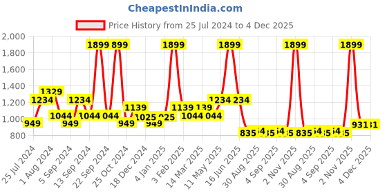 myntra.com t-base Men Navy Blue Quirky Printed Cotton Pullover t-base Price History Graph from 25 Jul 2024 to 4 Dec 2025