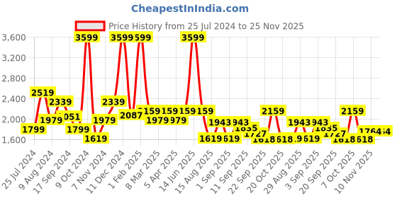 myntra.com t-base Men Navy Blue Red Colourblocked Windcheater Puffer Jacket t-base Price History Graph from 25 Jul 2024 to 24 Nov 2025