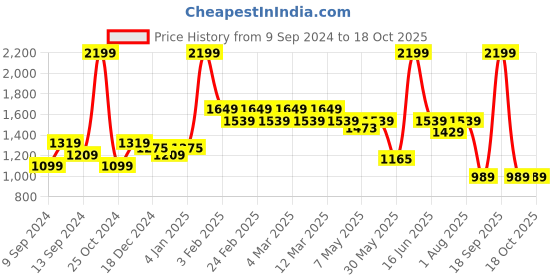 myntra.com t-base Men Navy Blue Regular Fit Cargo Shorts t-base Price History Graph from 9 Sep 2024 to 18 Oct 2025