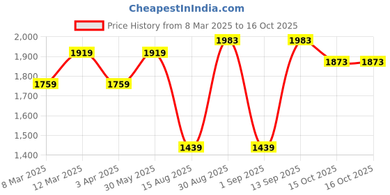 myntra.com t-base Men Navy Blue Reversible Tailored Jacket t-base Price History Graph from 8 Mar 2025 to 16 Oct 2025