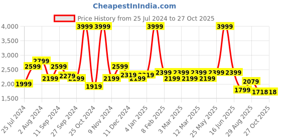 myntra.com t-base Men Navy Blue Reversible Windcheater Padded Jacket t-base Price History Graph from 25 Jul 2024 to 26 Oct 2025