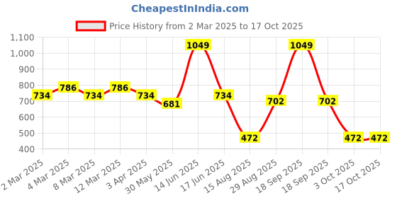 myntra.com t-base Men Navy Blue Shorts t-base Price History Graph from 2 Mar 2025 to 16 Oct 2025