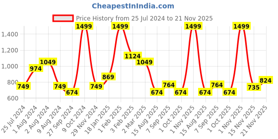 myntra.com t-base Men Navy Blue Solid Joggers t-base Price History Graph from 25 Jul 2024 to 21 Nov 2025