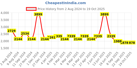 myntra.com t-base Men Navy Blue Solid Lightweight Bomber Jacket t-base Price History Graph from 2 Aug 2024 to 18 Oct 2025