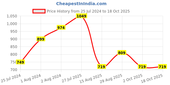 myntra.com t-base Men Navy Blue Standard Casual Shirt t-base Price History Graph from 25 Jul 2024 to 18 Oct 2025
