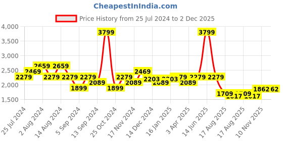 myntra.com t-base Men Navy Blue White Colourblocked Lightweight Puffer Jacket t-base Price History Graph from 25 Jul 2024 to 1 Dec 2025