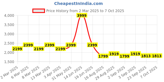 myntra.com t-base Men Navy Blue Windcheater Bomber Jacket t-base Price History Graph from 2 Mar 2025 to 7 Oct 2025