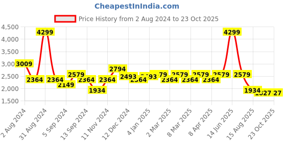 myntra.com t-base Men Navy Blue Windcheater Tailored Jacket t-base Price History Graph from 2 Aug 2024 to 23 Oct 2025
