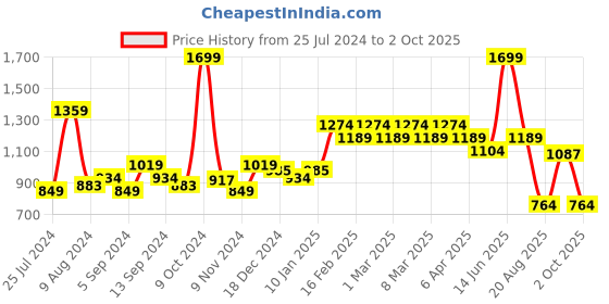 myntra.com t-base Men Navy Printed Shorts t-base Price History Graph from 25 Jul 2024 to 2 Oct 2025