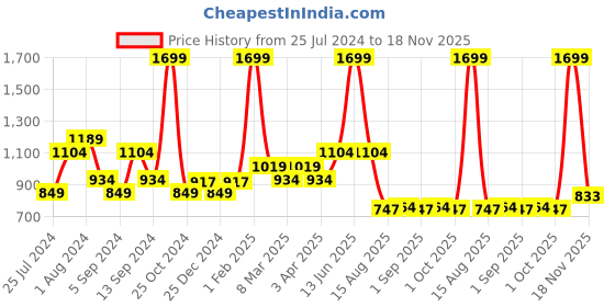 myntra.com t-base Men Off-White & Grey Colourblocked Sweater t-base Price History Graph from 25 Jul 2024 to 18 Nov 2025