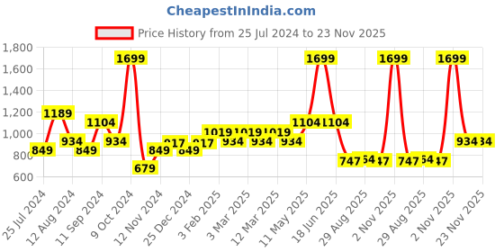 myntra.com t-base Men Off White & Grey Striped Pure Cotton Pullover t-base Price History Graph from 25 Jul 2024 to 23 Nov 2025