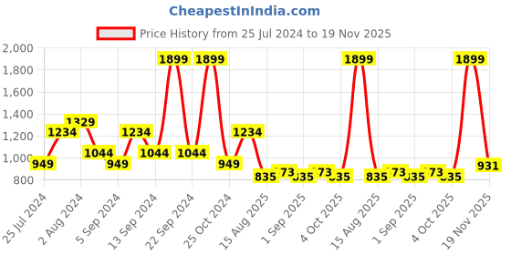 myntra.com t-base Men Off White Quirky Printed Pullover t-base Price History Graph from 25 Jul 2024 to 19 Nov 2025