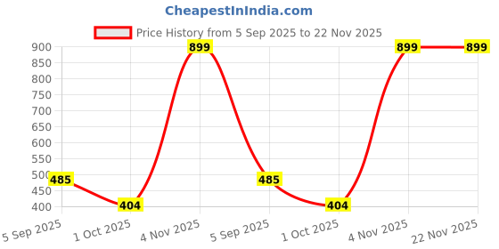 myntra.com t-base Men Off White Shorts t-base Price History Graph from 5 Sep 2025 to 22 Nov 2025