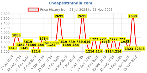 myntra.com t-base Men Olive Green & Yellow  Insulator Puffer Jacket t-base Price History Graph from 25 Jul 2024 to 22 Nov 2025