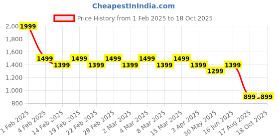 myntra.com t-base Men Olive Green Camouflage Printed Cargo Shorts t-base Price History Graph from 1 Feb 2025 to 18 Oct 2025