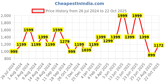 myntra.com T-base Men Olive Green Core Chino Trousers t-base Price History Graph from 26 Jul 2024 to 22 Oct 2025