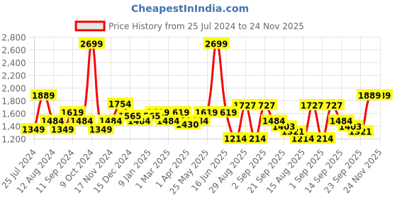 myntra.com t-base Men Olive Green Insulator Puffer Jacket t-base Price History Graph from 25 Jul 2024 to 24 Nov 2025