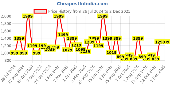 myntra.com t-base Men Olive Green Printed Camouflage Cotton Joggers t-base Price History Graph from 26 Jul 2024 to 2 Dec 2025