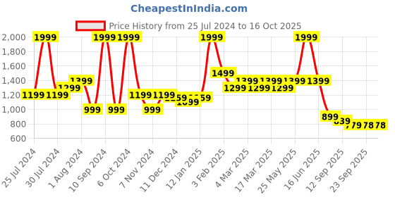 myntra.com t-base Men Olive Green Printed Cotton Joggers t-base Price History Graph from 25 Jul 2024 to 15 Oct 2025