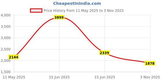 myntra.com t-base Men Olive Green Solid Lightweight Padded Jacket t-base Price History Graph from 11 May 2025 to 3 Nov 2025