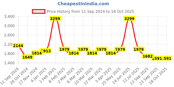 myntra.com t-base Men Olive Green Tailored Jacket t-base Price History Graph from 11 Sep 2024 to 18 Oct 2025
