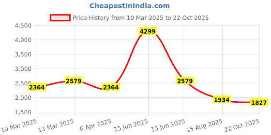 myntra.com t-base Men Olive Green Windcheater Bomber Jacket t-base Price History Graph from 10 Mar 2025 to 22 Oct 2025