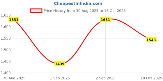 myntra.com t-base Men Olive Green Windcheater Puffer Jacket t-base Price History Graph from 30 Aug 2025 to 18 Oct 2025