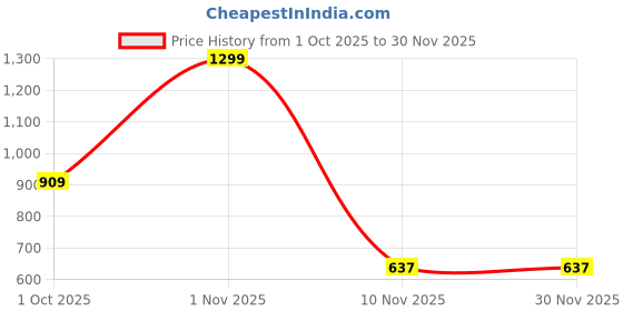 myntra.com t-base Men Olive Solid Track Pants t-base Price History Graph from 1 Oct 2025 to 30 Nov 2025