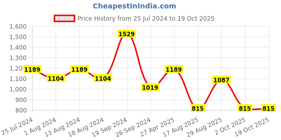 myntra.com t-base Men Opaque Casual Shirt t-base Price History Graph from 25 Jul 2024 to 18 Oct 2025