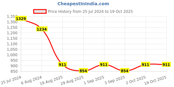 myntra.com t-base Men Opaque Checked Casual Shirt t-base Price History Graph from 25 Jul 2024 to 17 Oct 2025