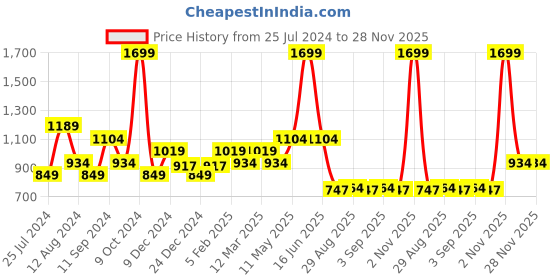 myntra.com t-base Men Orange & Black Striped Cotton Pullover t-base Price History Graph from 25 Jul 2024 to 27 Nov 2025