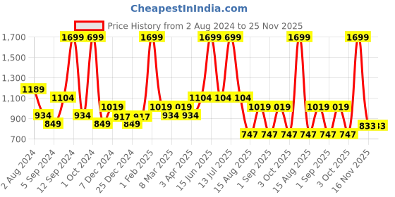 myntra.com t-base Men Orange Cotton Pullover Sweater t-base Price History Graph from 2 Aug 2024 to 24 Nov 2025