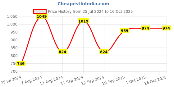 myntra.com t-base Men Orange Printed Hooded Sweatshirt t-base Price History Graph from 25 Jul 2024 to 16 Oct 2025