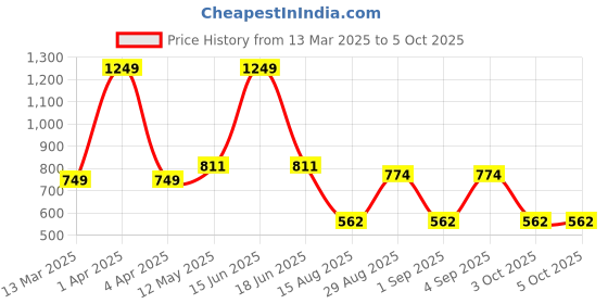 myntra.com t-base Men Orange Printed Sweatshirt t-base Price History Graph from 13 Mar 2025 to 3 Oct 2025